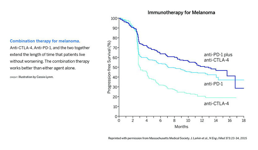 Graph for immunotherapy for melanoma